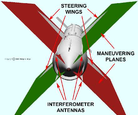 Steering planes